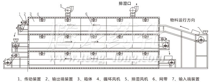 多层带式干燥机结构示意图