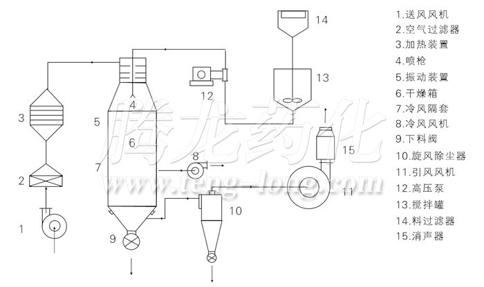 压力式喷雾干燥机结构示意图